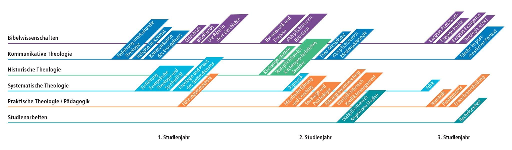tsc Bachelor Theologie Studienfächer