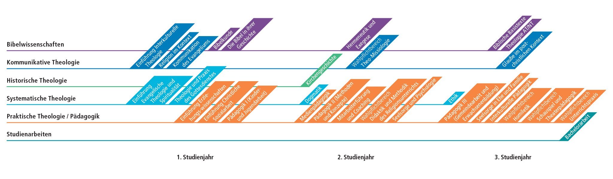 Übersicht tsc-bachelor-theologie-paedagogik-studienfaecher