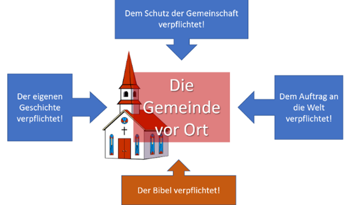 Gemeinde im Spannungsfeld
